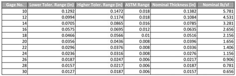 10 gauge sheet metal thickness tolerance|sheet metal screw gauge chart.